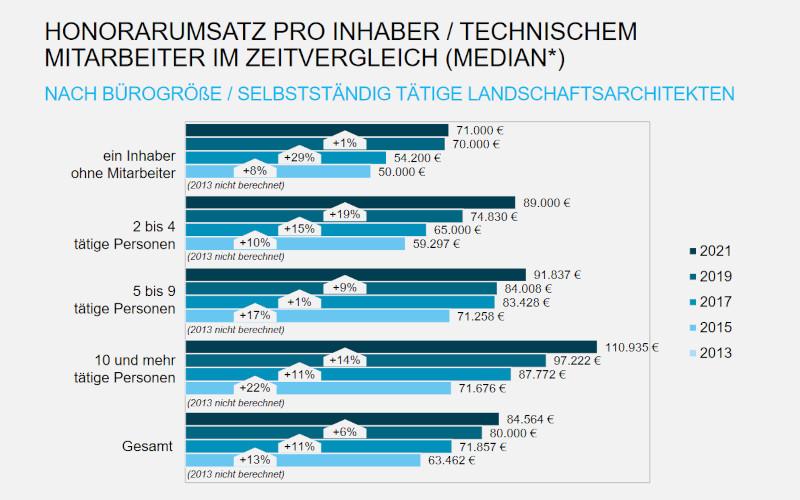 Grafik zeigt die Honorarzuwächse seit 2013 pro Inhaber:in bzw. technischen Mitarbeitern.